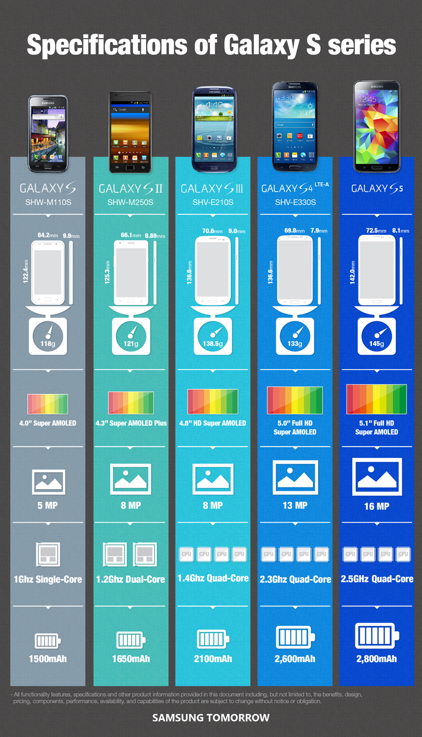  Infographic Specifications Of The Galaxy S Series Samsung Global 