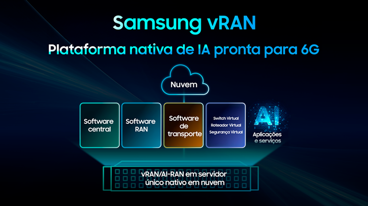 Uma imagem que mostra gráficos que sugerem como a Samsung está preparada para as redes 6G. A frase "Samsung vRAN: Plataforma nativa de IA pronta para 6G".