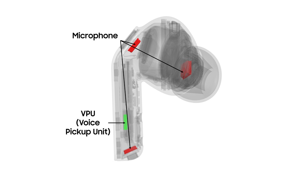 Corte transversal em raio-X de um Galaxy Buds4 Pro. A imagem destaca a posição de três microfones distribuídos pelo fone e um sensor VPU (Voice Pickup Unit) localizado na haste. Setas e marcações coloridas indicam os componentes responsáveis pela captação e reconstrução da voz durante chamadas e comandos de áudio.