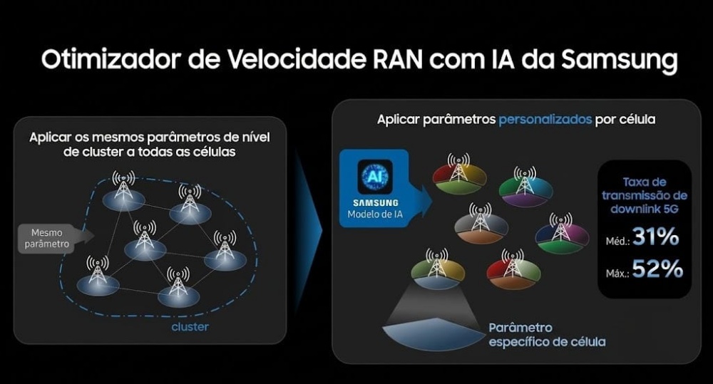Gráfico que mostra o teste da solução RAN Speed Optimizer (RSO), baseada em AI, na rede comercial 5G da KDDI, no Japão