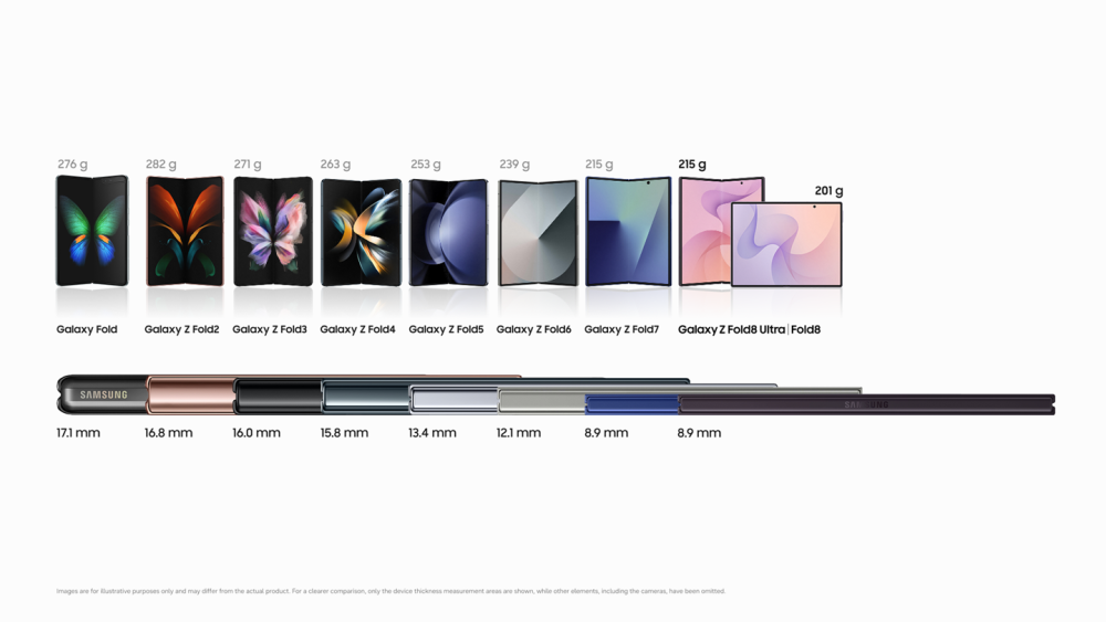 Infográfico mostra a evolução do peso e da espessura do primeiro Galaxy Fold ao Galaxy Z Fold8, que chega a 201 g e 8,9 mm.