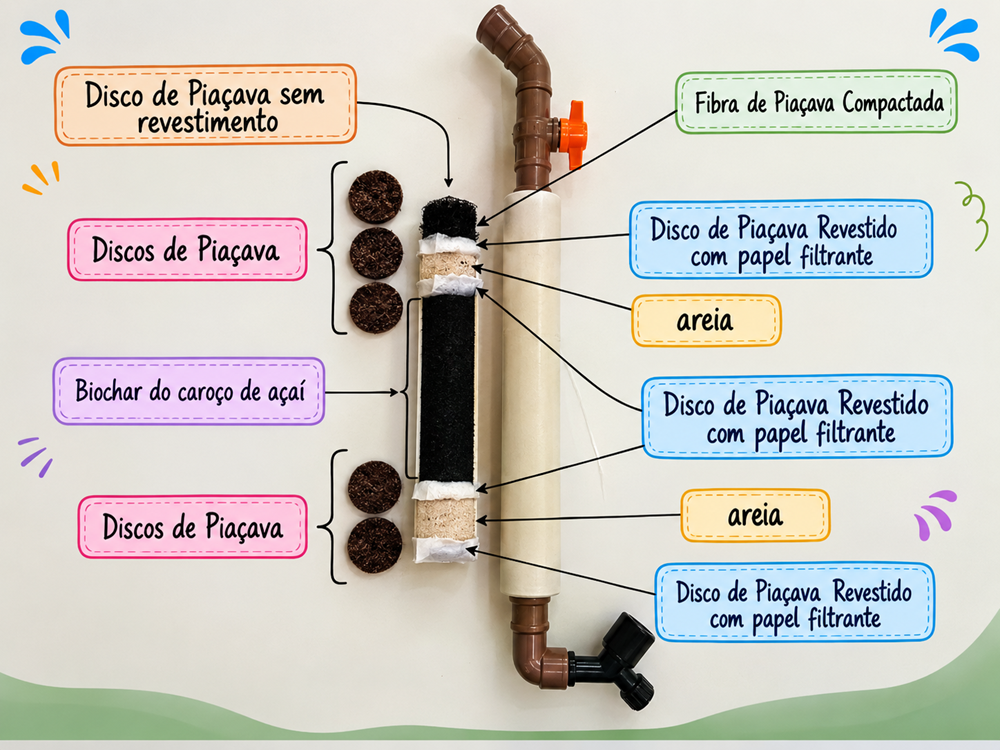 Protótipo de biofiltro de torneira com legendas apresenta a solução desenvolvida em Barcelos (AM)