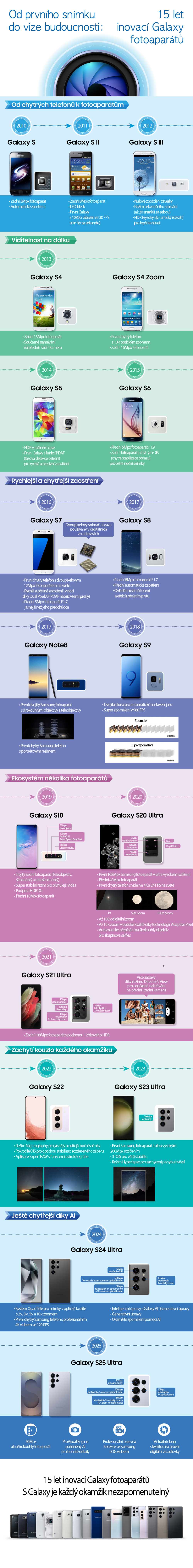 [Infographic] 15 Years of Leading Smartphone Camera Technology A History of Galaxy Camera Innovation_CZ