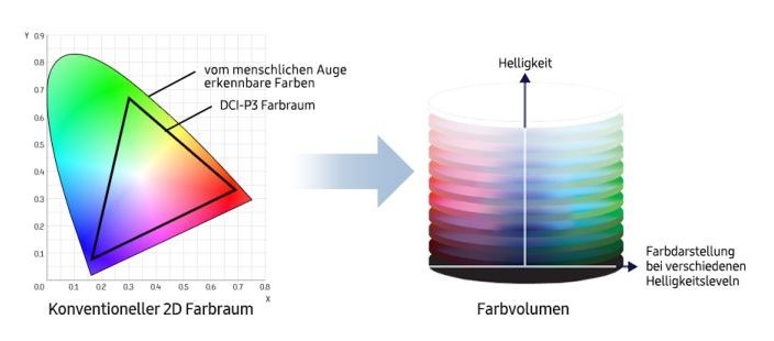 SEG_Infodiagramm_Farbvolumen.jpg