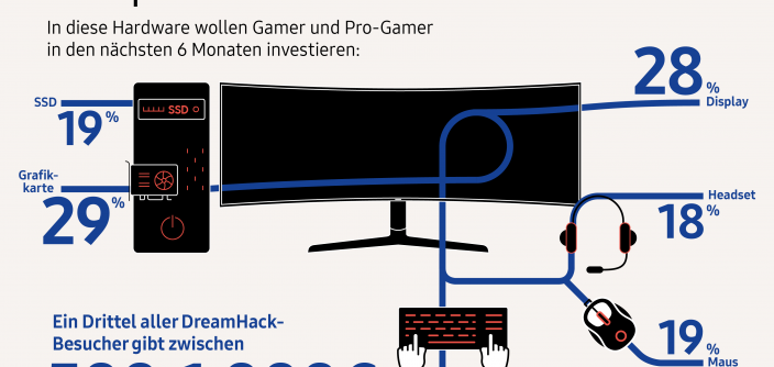 Samsung_Grafik_DreamHack-Survey.png
