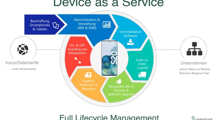 everphone_Device-as-a-Service_Samsungeverphone_Lifecycle.jpg