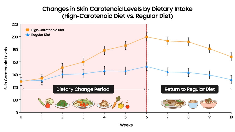 ALT-Text: Diagramm, das zeigt, wie sich die Carotinoidwerte in der Haut über zehn Wochen bei einer carotinoidreichen Ernährung im Vergleich zu einer regulären Ernährung verändern.
