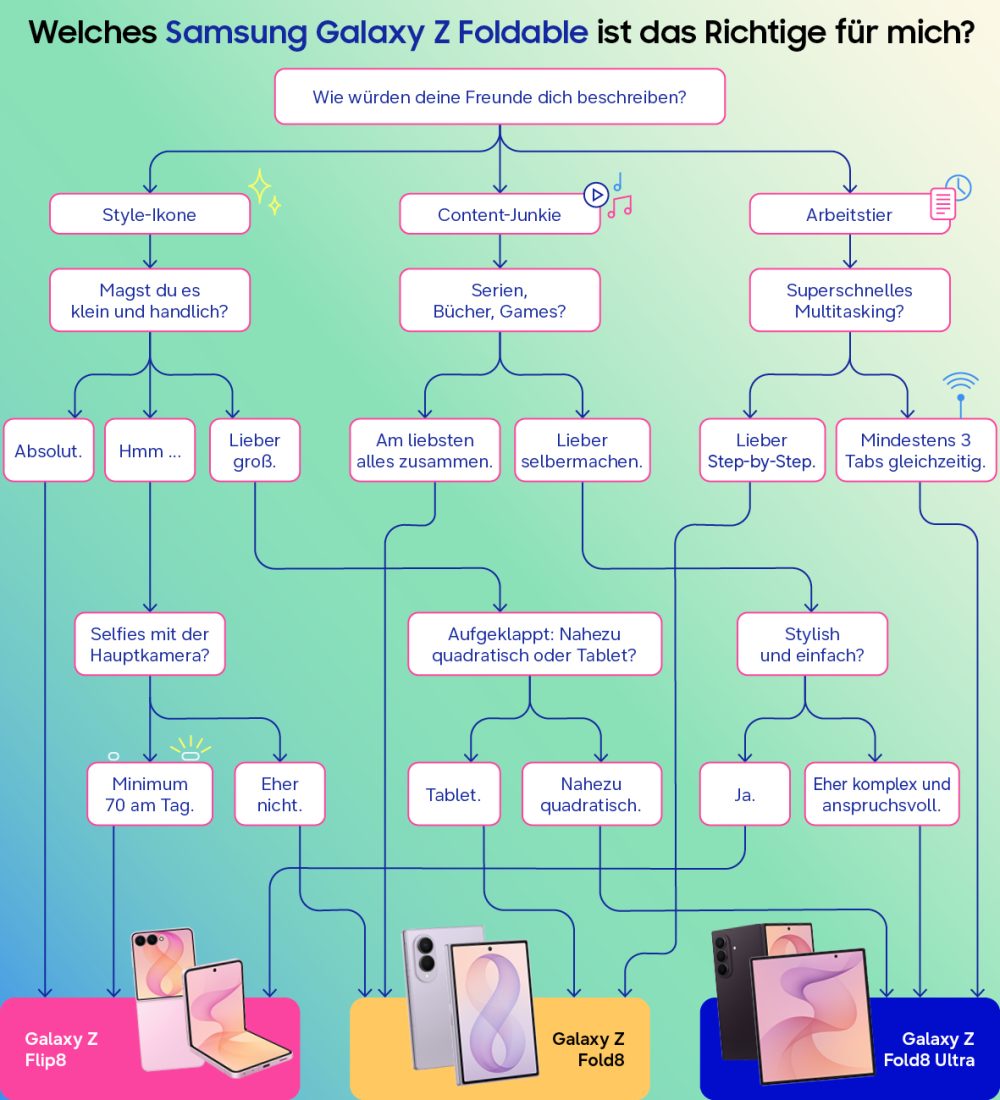 Ein Entscheidungsbaum mit dem Titel „Welches Samsung Galaxy Z Foldable ist das Richtige für mich?“: Die Grafik leitet Nutzer*innen basierend auf ihren Antworten zu Fragen über ihren