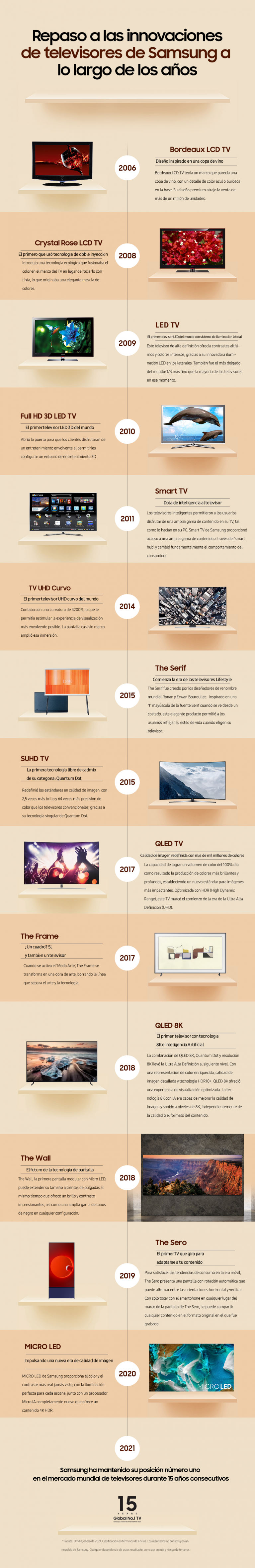 [Infografía] Cronología del liderazgo de Samsung TV a lo largo de los ...