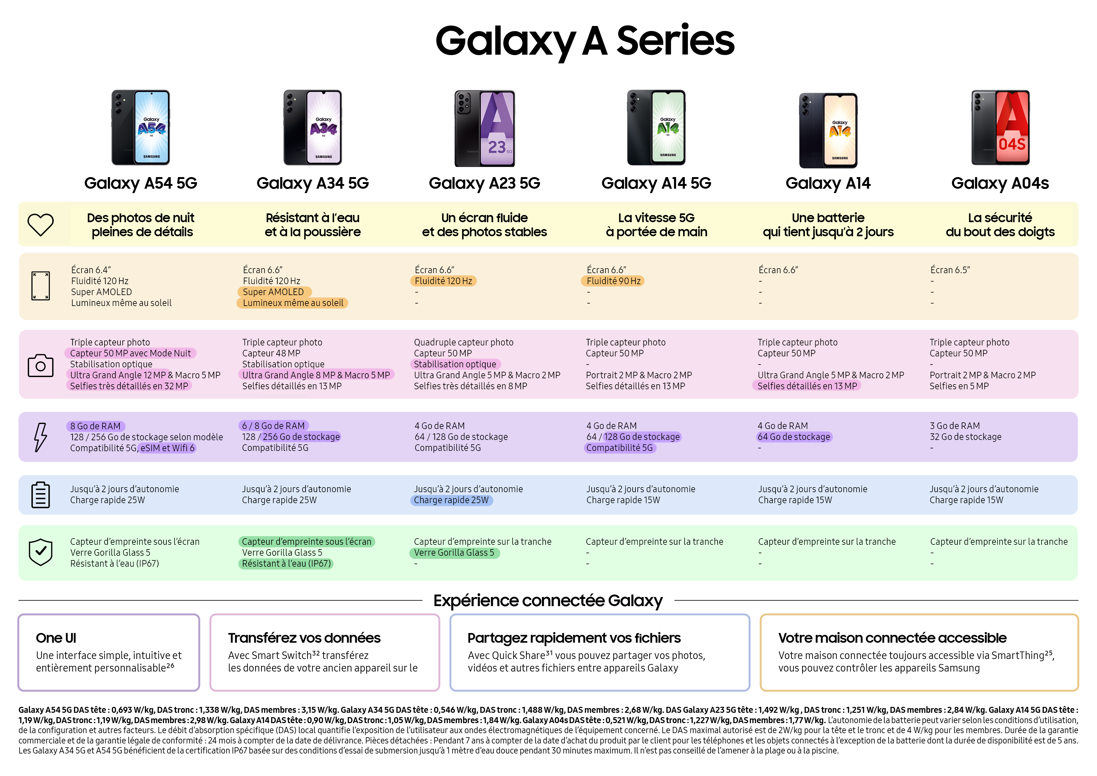 Gamme Galaxy A 2023 : Conçue pour tout et pour tous – Samsung Newsroom