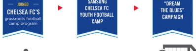 samsung youth football camp program