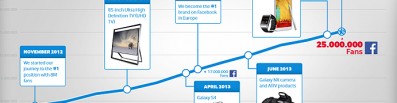 Engage Inspiration: Samsung Reaches 25M Facebook Fans, Becomes No.1 Brand in Europe