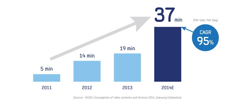 The vast growth of data traffic on mobile networks, shown as the average time Koreans spent watching mobile video.