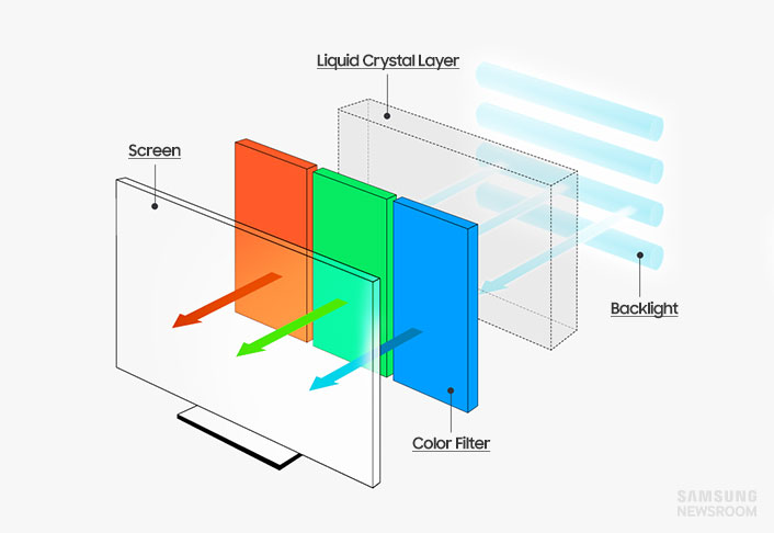 Hot Tips for Buying a Cool TV, Part 2: Know Your Displays ... color filter lcd tv diagram 