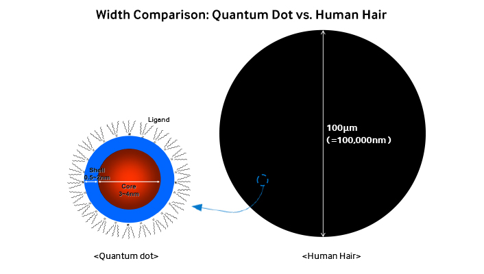 Why Are Quantum Dot Displays So Good Samsung Global Newsroom