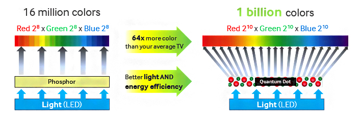 Quantum dot samsung