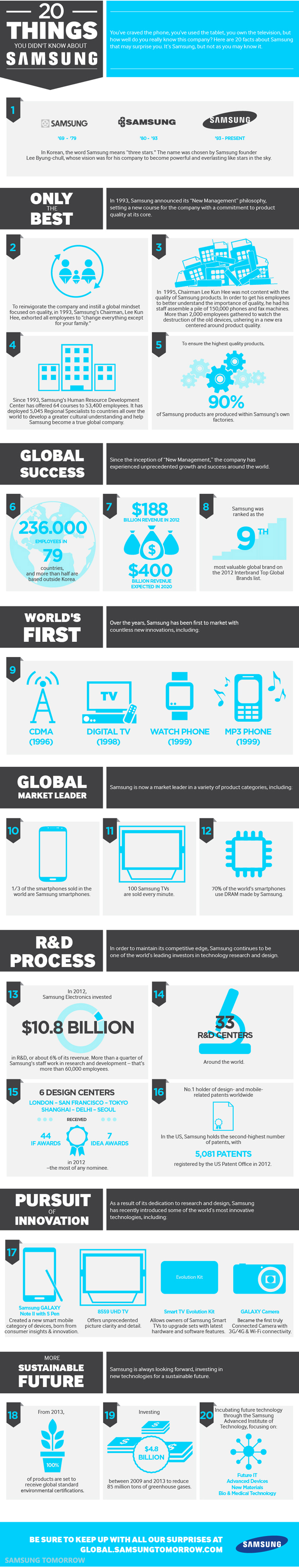 [Infographic] 20 Things You Didn’t Know about Samsung Samsung Global