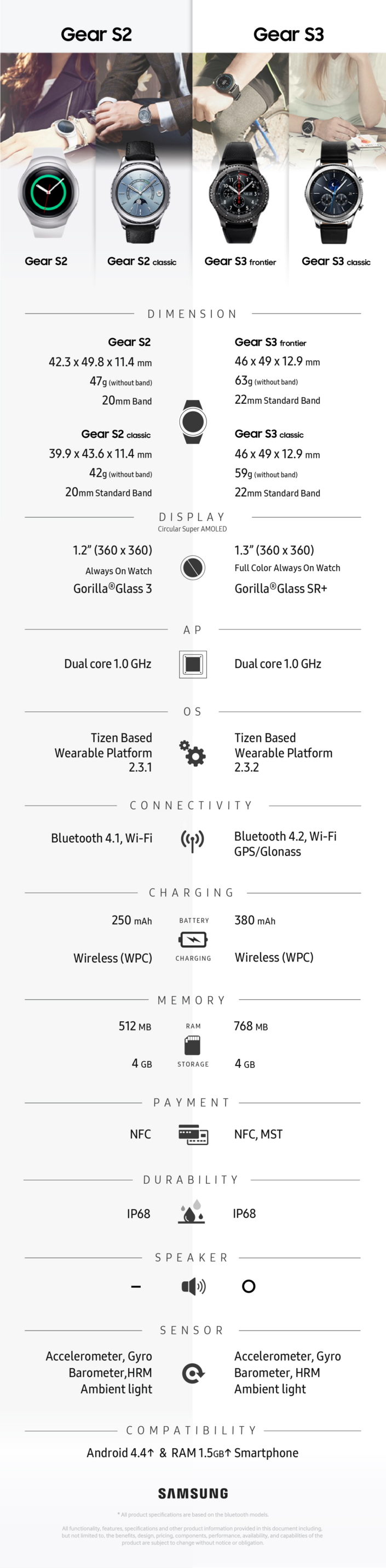 Samsung gear s3 store size comparison