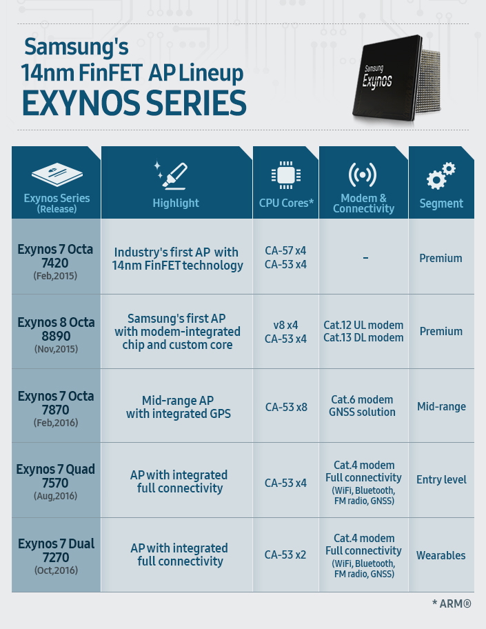 Infographic-Samsungs-14nm-FinFET-AP-Lineup-Exynos-Series.jpg