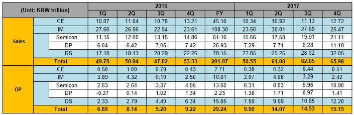 report net sales profit Announces Electronics Fourth FY and Samsung 2017 Quarter