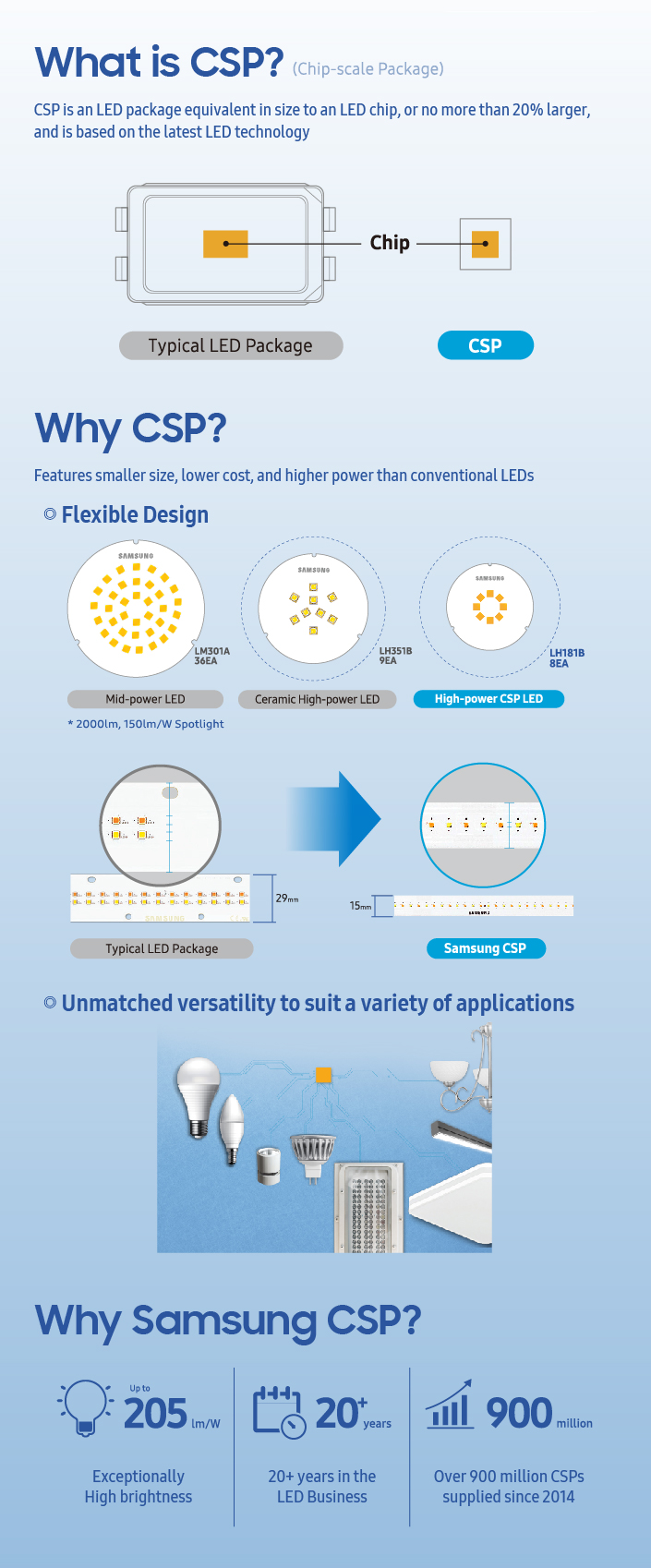 Samsung-LED-infographic_CSP.jpg