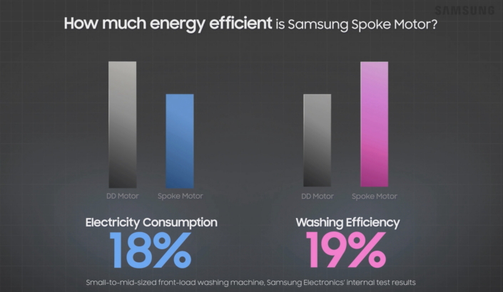 Appliance Parts Story Part 2 An Up Close Look At Samsung S Industry Leading Motor Technology Samsung Global Newsroom