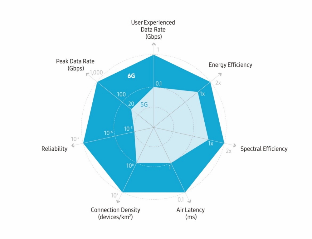 Samsung Lays Out Its Vision For 6G  1 000Gbps peak rate  Holograms   Much More - 96