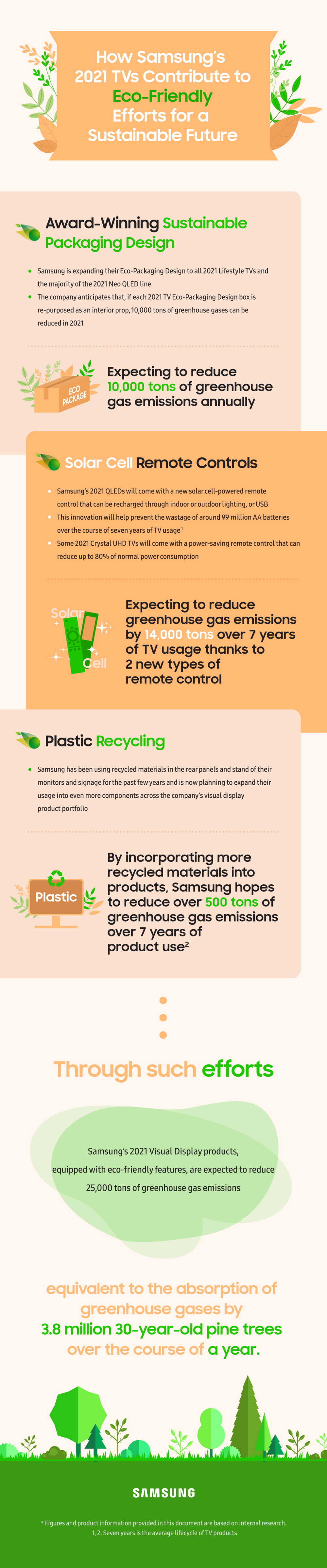 Infographic] How Samsung's 2021 TVs Contribute to Eco-Friendly Efforts for  a Sustainable Future – Samsung Global Newsroom