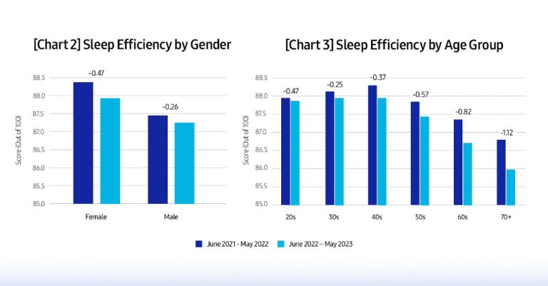 Have We Been Sleeping Well? Samsung Answers the Age-Old Question With ...