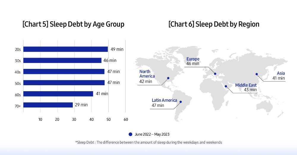 Have We Been Sleeping Well? Samsung Answers the Age-Old Question With the Global Sleep Health Study