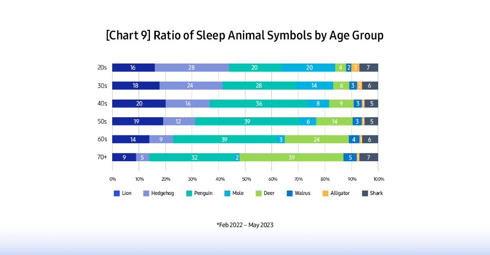 Have We Been Sleeping Well? Samsung Answers the Age-Old Question With the Global Sleep Health Study