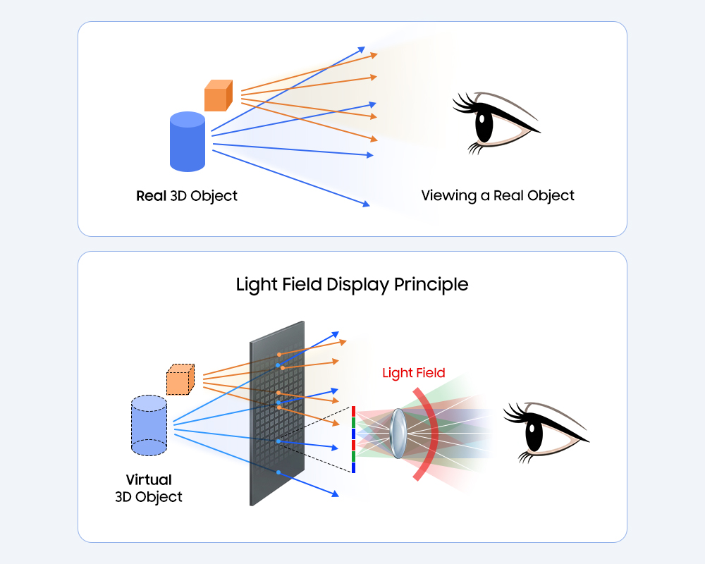 A Light Field Display presents different images depending on the viewing angle.