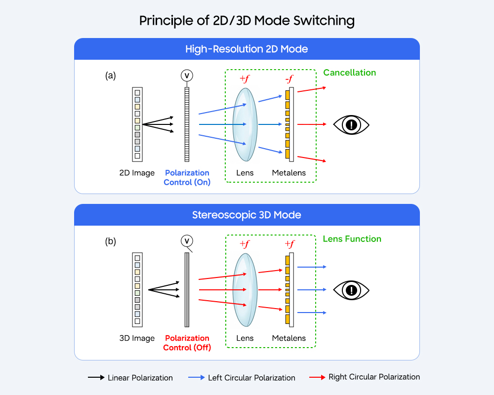 Diagram showing how the metalens switches between high-resolution 2D and stereoscopic 3D modes based on the polarization controller state