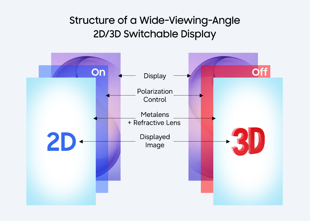 Illustration of a switchable 2D/3D display
