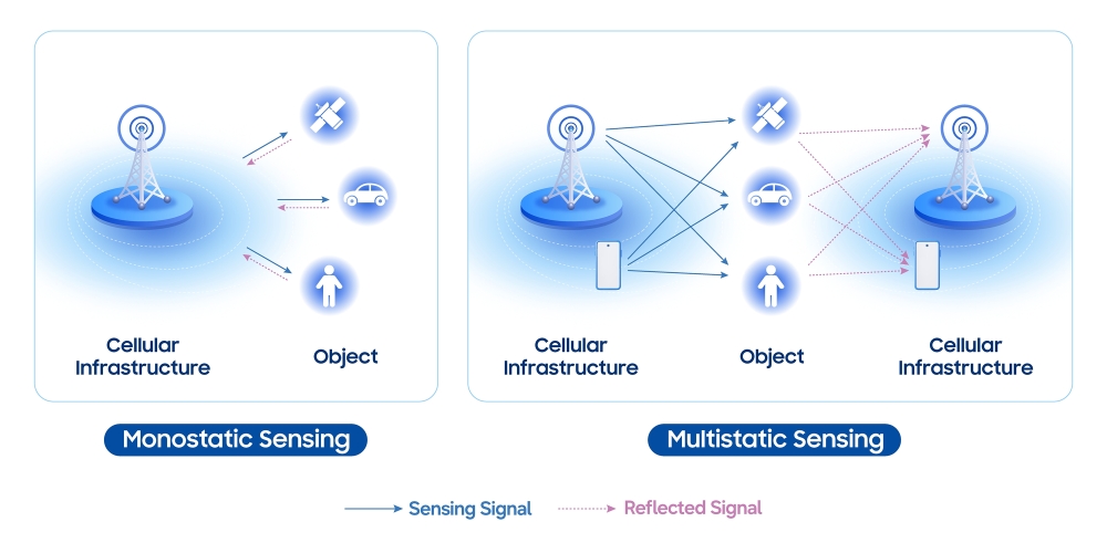 ISAC-based sensing methods