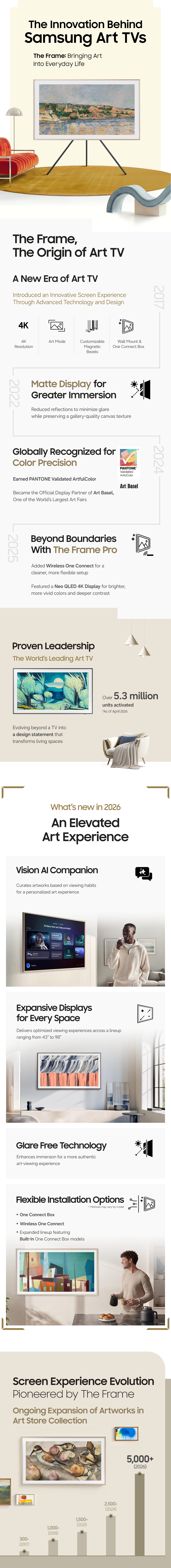 In 2017, Samsung The Frame combined Samsung’s advanced display technology with elegant design to fit seamlessly into living spaces.