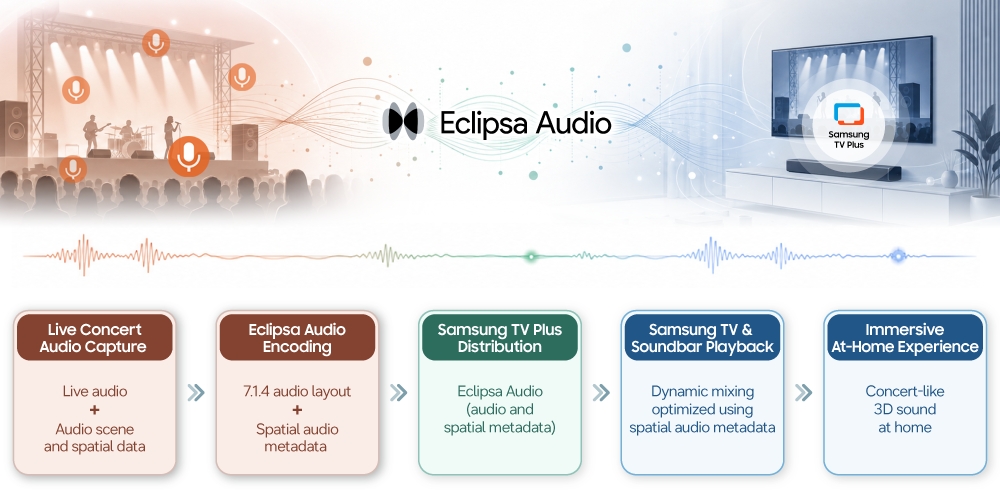How Eclipsa Audio delivers immersive live audio through Samsung TV Plus