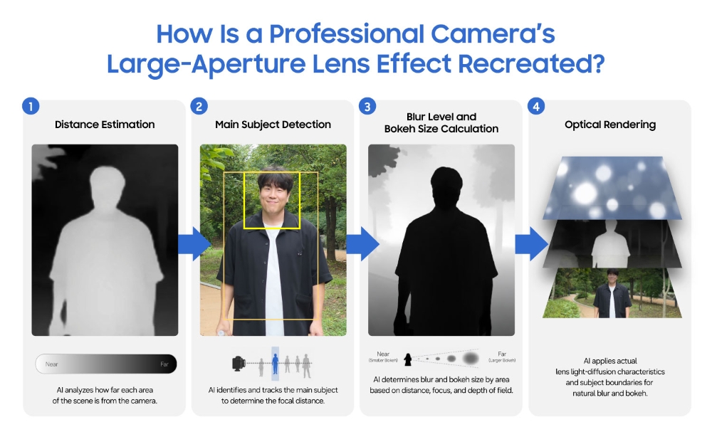 Process for recreating the effect of a large-aperture lens