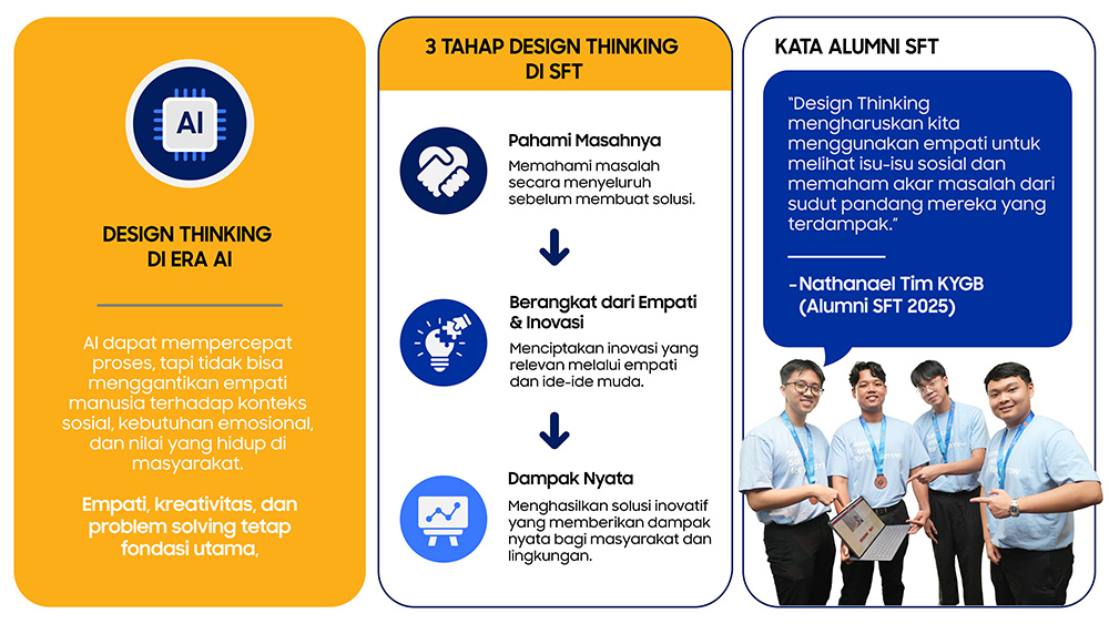 Infografis Design Thinking di era AI menampilkan tiga tahap di Samsung Solve for Tomorrow 2026 yaitu memahami masalah, berangkat dari empati dan inovasi, serta menghasilkan dampak nyata,