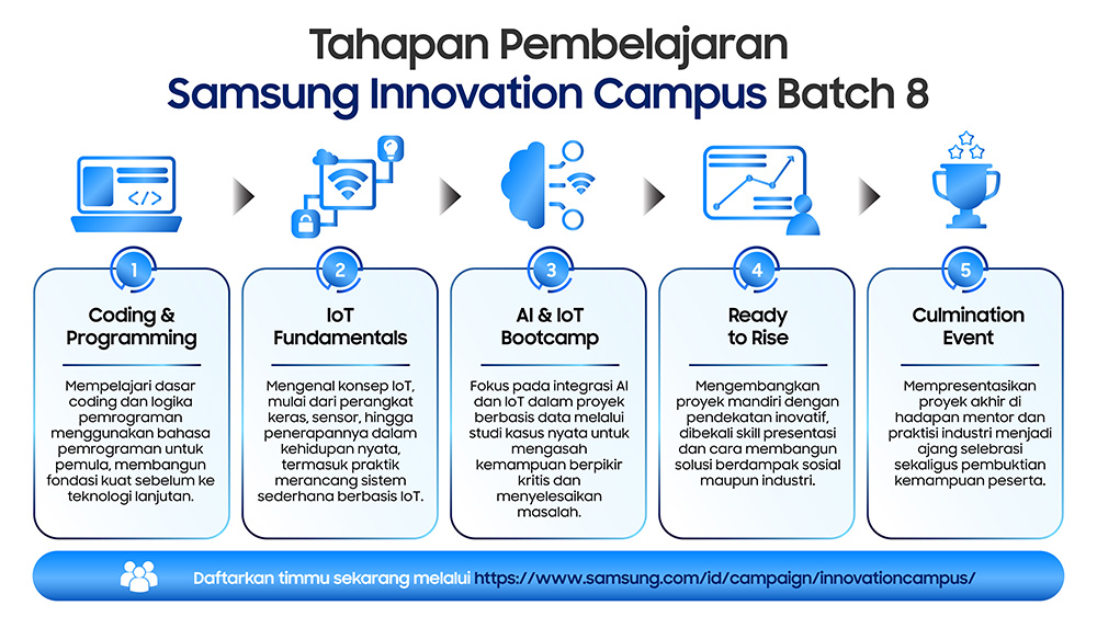 Infografis 5 Tahapan Pembelajaran Samsung Innovation Campus Batch 8 dari Coding hingga Culmination Event.