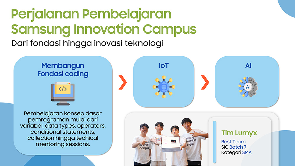 Infografis perjalanan pembelajaran Samsung innovation campus, mulai dari membangung fondasi coding hingga IoT dan AI.