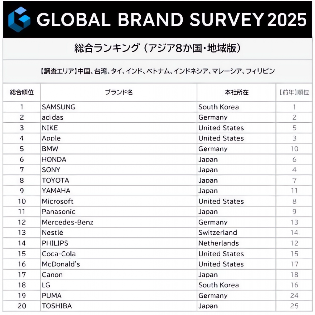 Samsung 2年連続「企業ブランド価値」アジア首位にランクイン