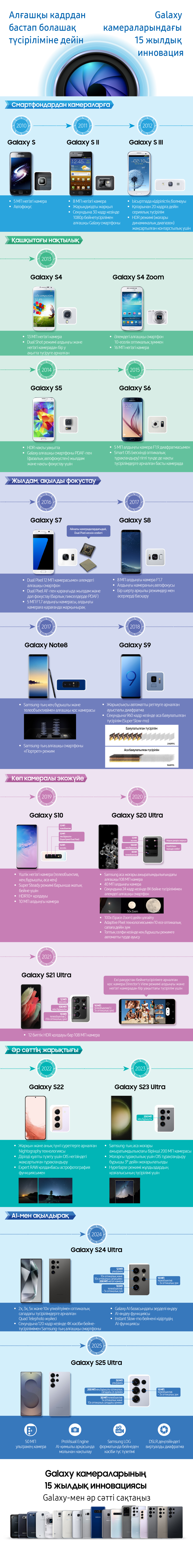 Инфографика камера Galaxy