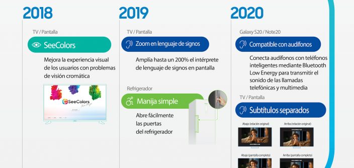 05_Infographic__Samsung_Electronics_and_Accessibility_-_Looking_Back_on_a_12-Year_Journey_ES-V2_01.jpg