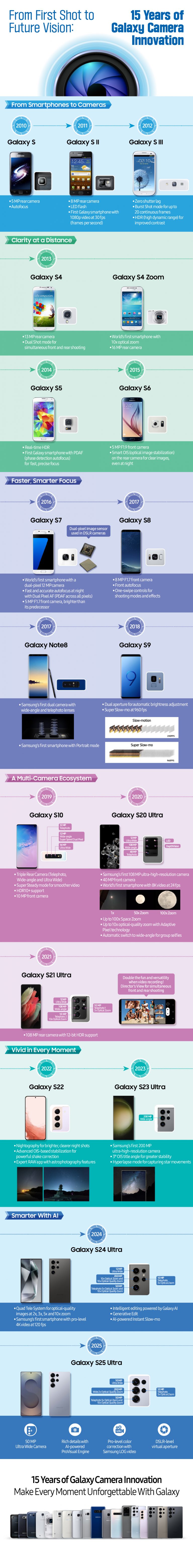 [Infographic] 15 jaar toonaangevende cameratechnologie voor smartphones ...