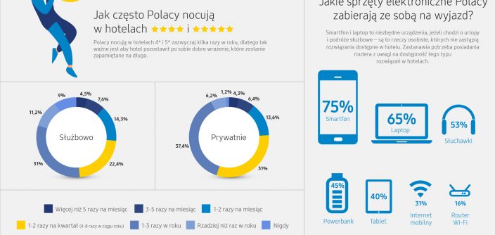 Samsung_Postrzeganie_nowych_technologii_w_Hotelu_1.jpg