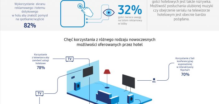 Samsung_Postrzeganie_nowych_technologii_w_Hotelu_2.jpg