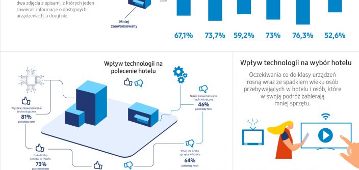 Samsung_Postrzeganie_nowych_technologii_w_Hotelu_3.jpg