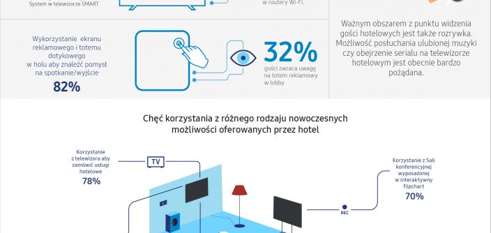 Samsung_Postrzeganie_nowych_technologii_w_Hotelu_FULL.jpg