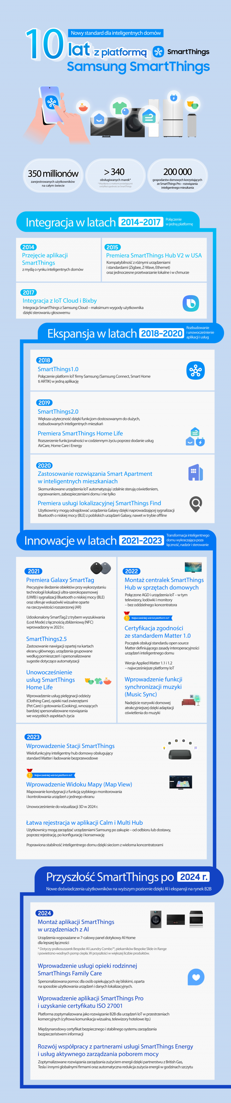 [Infografika] 10 lat z Samsung SmartThings – rewolucyjną aplikacją ...